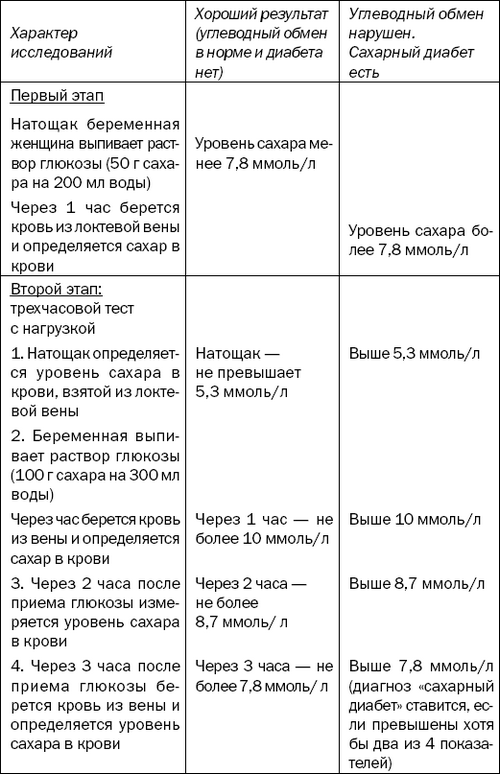 Гсд При Беременности Диета