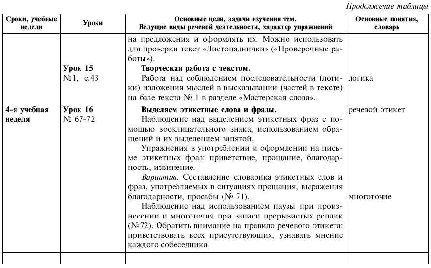 Тематическое планирование по русскому языку 4 класс полякова